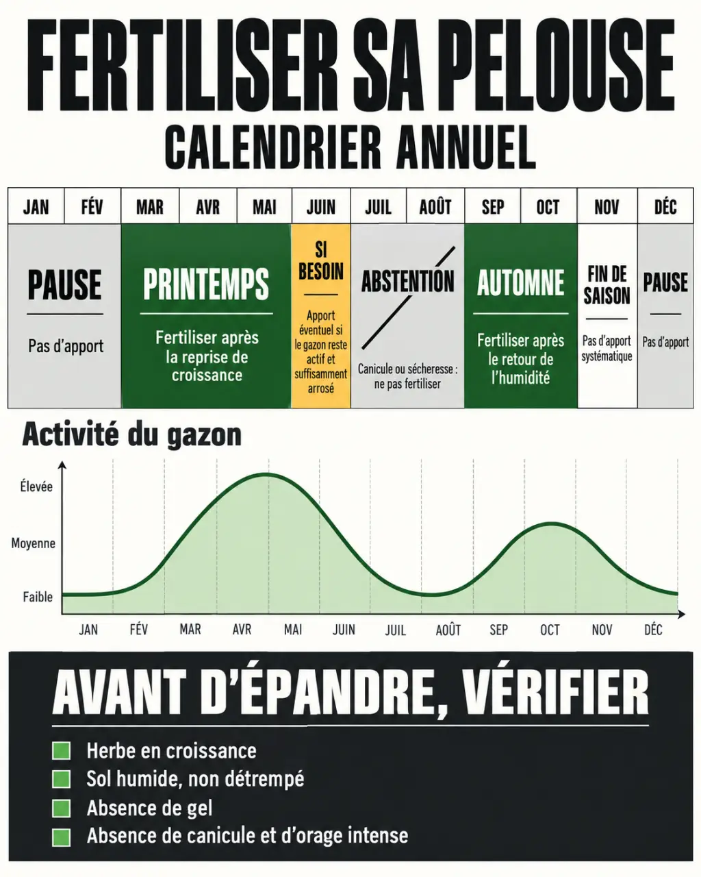 Calendrier annuel pour savoir quand mettre de l’engrais sur une pelouse